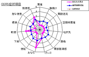 手術後の後遺症の評価