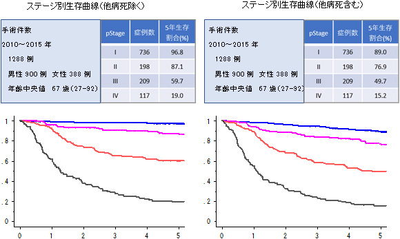 手術件数 2015年から2019年 例