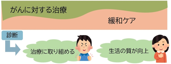 がん治療と緩和ケアの割合