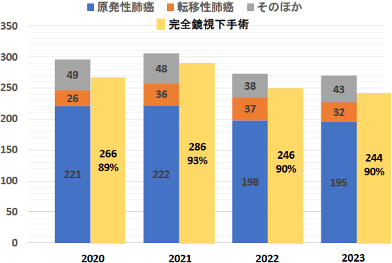 診療実績など