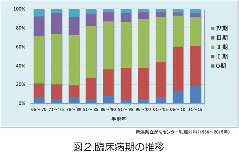 図２．臨床病期の推移