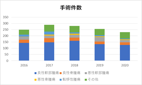 手術件数