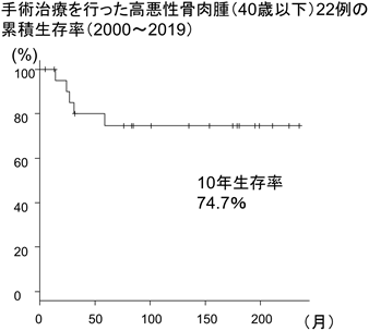 手術治療を行った高悪性骨肉腫（40歳以下）22例の累積生存率（2000-2019）